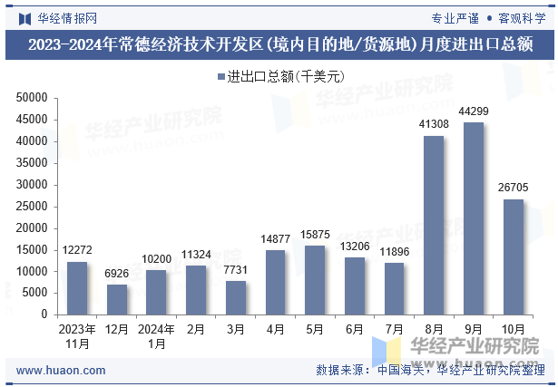 2023-2024年常德经济技术开发区(境内目的地/货源地)月度进出口总额