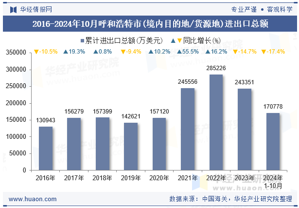 2016-2024年10月呼和浩特市(境内目的地/货源地)进出口总额
