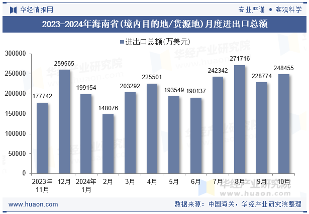 2023-2024年海南省(境内目的地/货源地)月度进出口总额