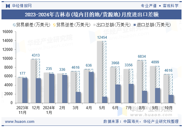 2023-2024年吉林市(境内目的地/货源地)月度进出口差额