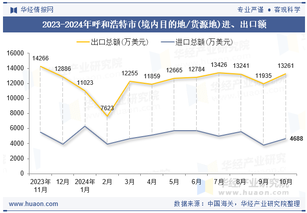 2023-2024年呼和浩特市(境内目的地/货源地)进、出口额