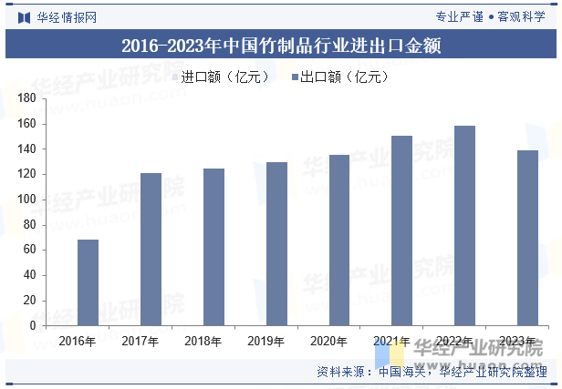 2016-2023年中国竹制品行业进出口金额