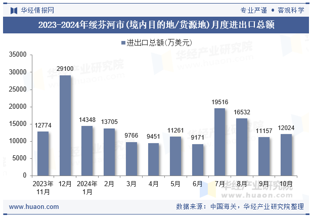 2023-2024年绥芬河市(境内目的地/货源地)月度进出口总额