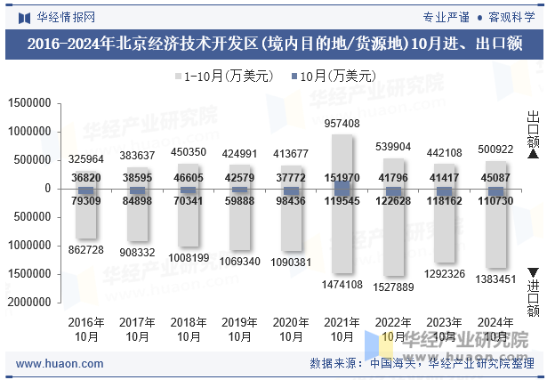 2016-2024年北京经济技术开发区(境内目的地/货源地)10月进、出口额