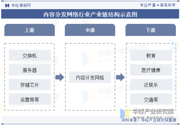 内容分发网络行业产业链结构示意图