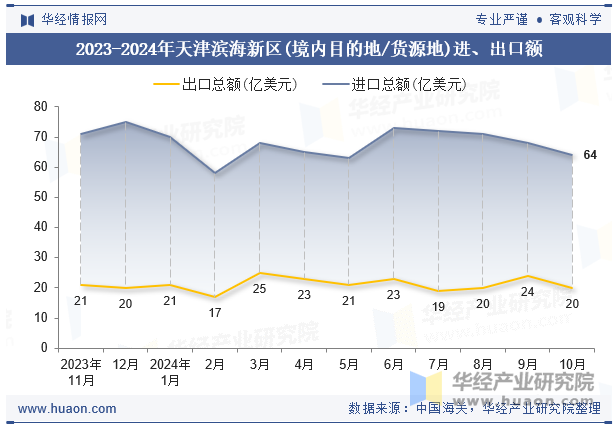 2023-2024年天津滨海新区(境内目的地/货源地)进、出口额