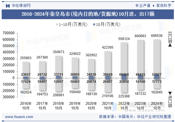 2016-2024年秦皇岛市(境内目的地/货源地)10月进、出口额