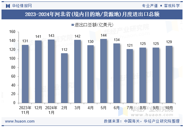 2023-2024年河北省(境内目的地/货源地)月度进出口总额