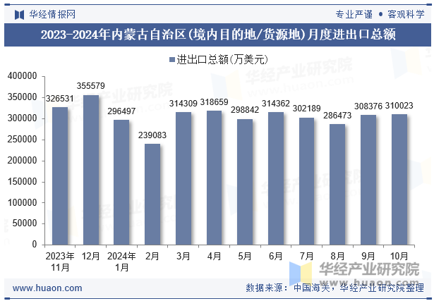 2023-2024年内蒙古自治区(境内目的地/货源地)月度进出口总额