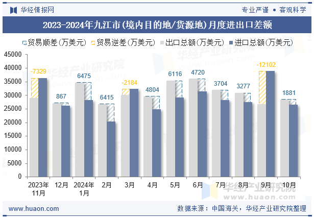 2023-2024年九江市(境内目的地/货源地)月度进出口差额