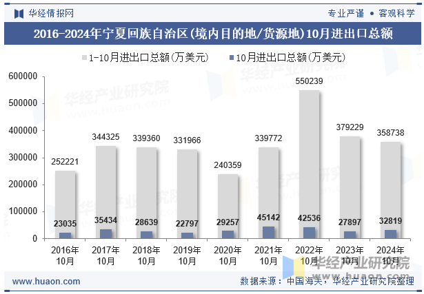 2016-2024年宁夏回族自治区(境内目的地/货源地)10月进出口总额