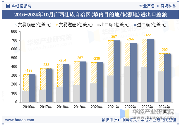 2016-2024年10月广西壮族自治区(境内目的地/货源地)进出口差额