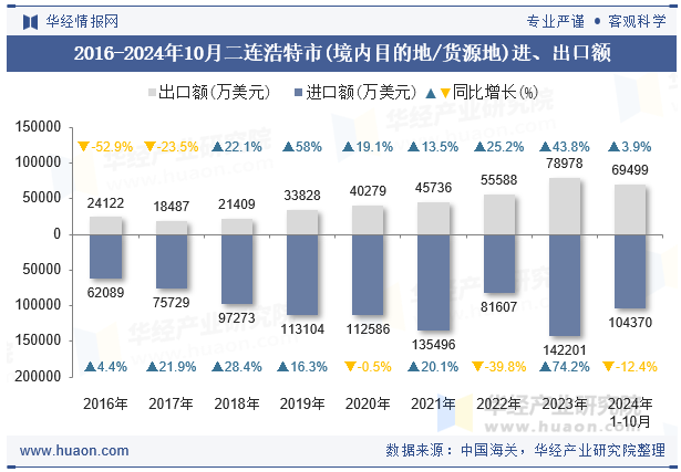 2016-2024年10月二连浩特市(境内目的地/货源地)进、出口额