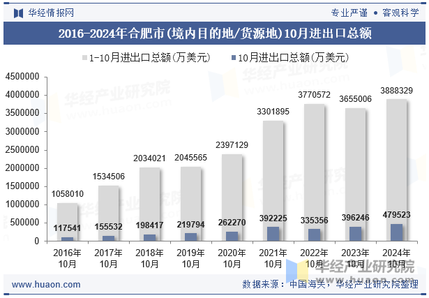 2016-2024年合肥市(境内目的地/货源地)10月进出口总额