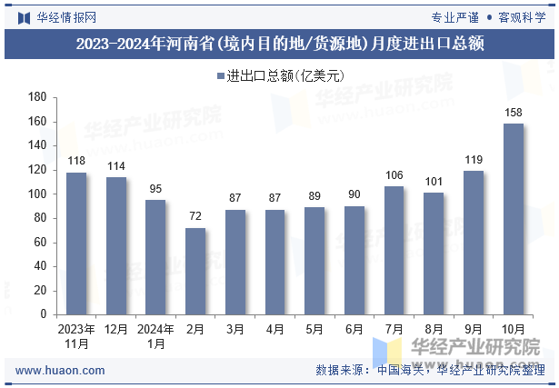 2023-2024年河南省(境内目的地/货源地)月度进出口总额