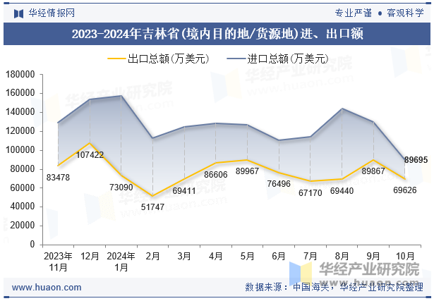 2023-2024年吉林省(境内目的地/货源地)进、出口额