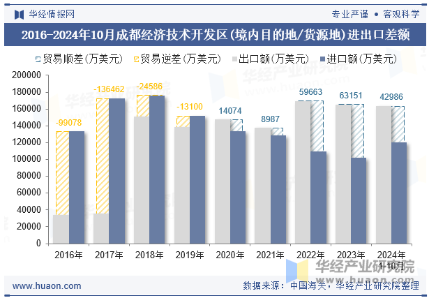 2016-2024年10月成都经济技术开发区(境内目的地/货源地)进出口差额