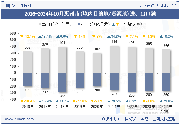 2016-2024年10月惠州市(境内目的地/货源地)进、出口额