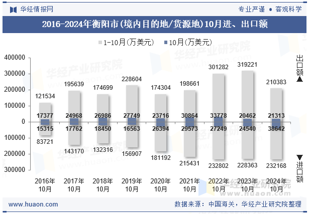 2016-2024年衡阳市(境内目的地/货源地)10月进、出口额