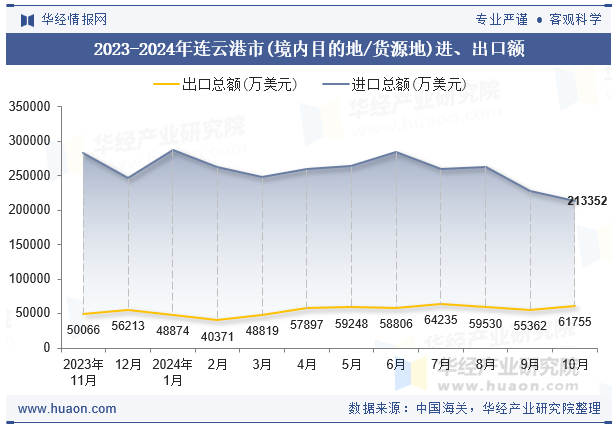 2023-2024年连云港市(境内目的地/货源地)进、出口额