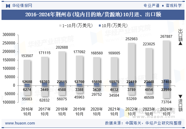 2016-2024年荆州市(境内目的地/货源地)10月进、出口额