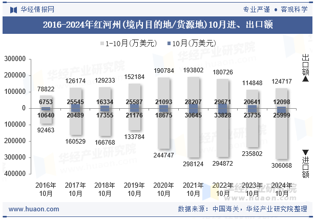 2016-2024年红河州(境内目的地/货源地)10月进、出口额