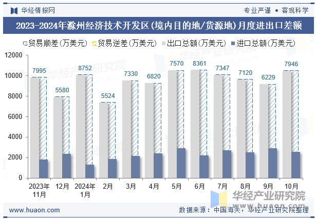 2023-2024年滁州经济技术开发区(境内目的地/货源地)月度进出口差额