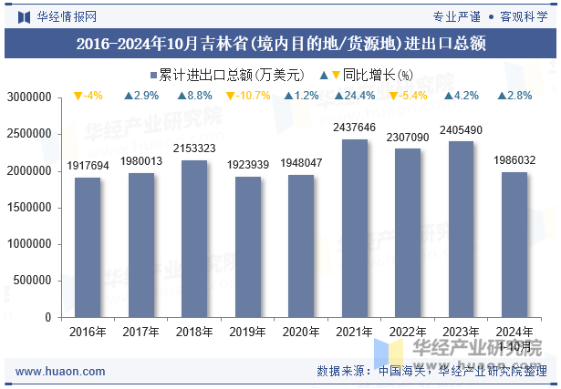 2016-2024年10月吉林省(境内目的地/货源地)进出口总额