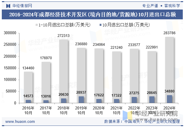 2016-2024年成都经济技术开发区(境内目的地/货源地)10月进出口总额