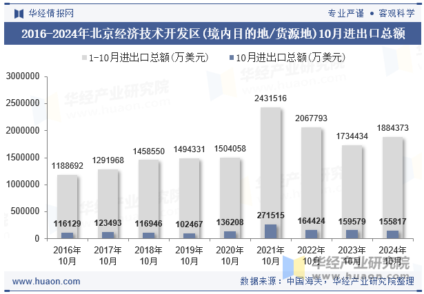 2016-2024年北京经济技术开发区(境内目的地/货源地)10月进出口总额