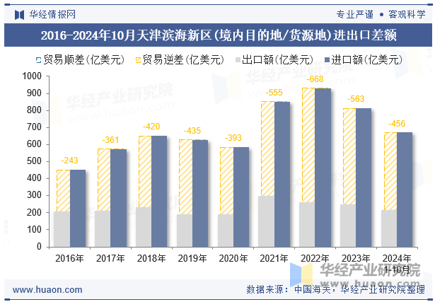 2016-2024年10月天津滨海新区(境内目的地/货源地)进出口差额