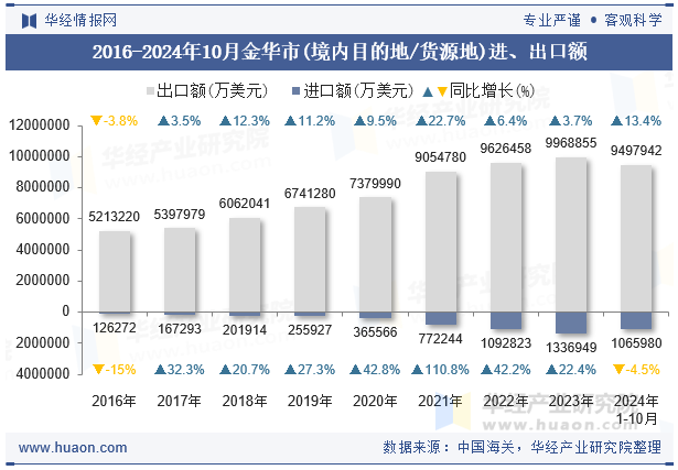 2016-2024年10月金华市(境内目的地/货源地)进、出口额