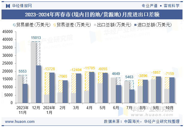 2023-2024年珲春市(境内目的地/货源地)月度进出口差额