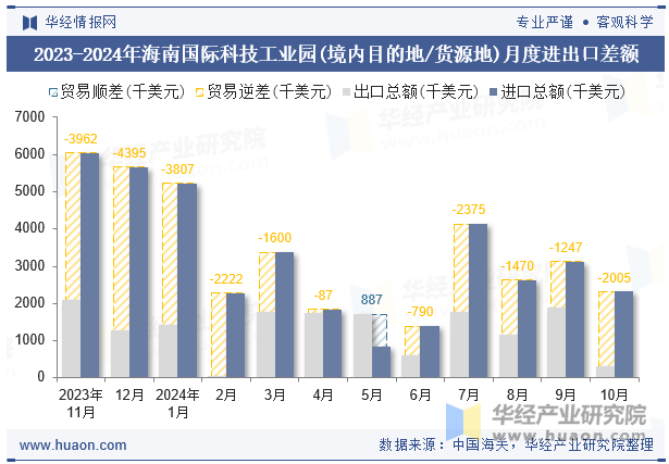 2023-2024年海南国际科技工业园(境内目的地/货源地)月度进出口差额