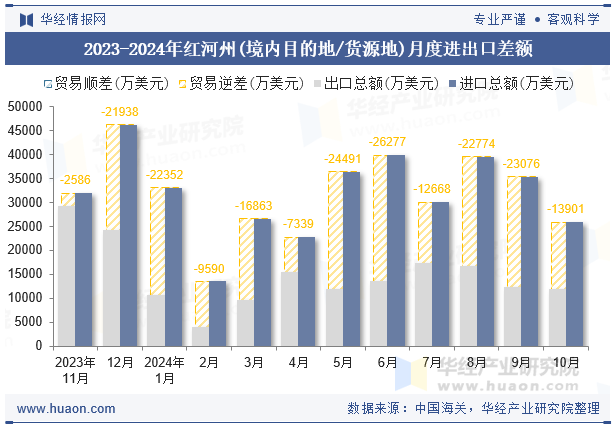 2023-2024年红河州(境内目的地/货源地)月度进出口差额