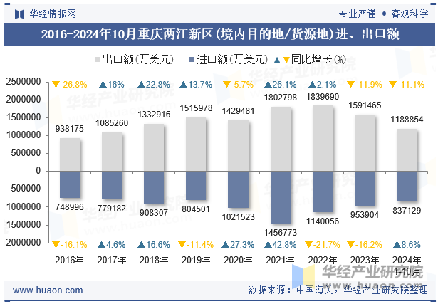 2016-2024年10月重庆两江新区(境内目的地/货源地)进、出口额