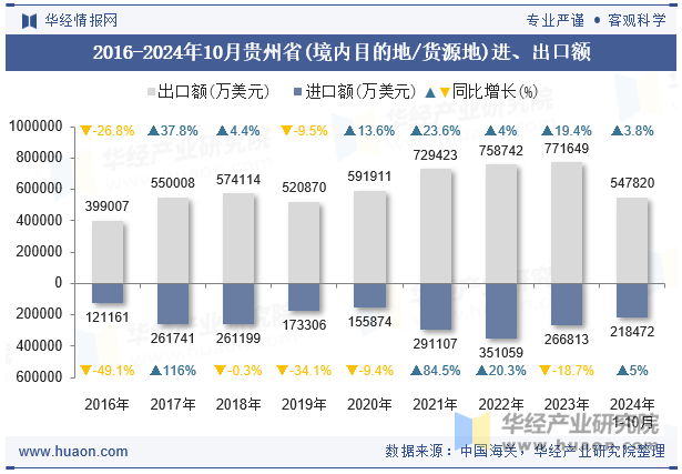 2016-2024年10月贵州省(境内目的地/货源地)进、出口额