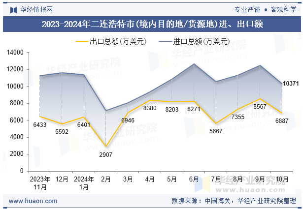 2023-2024年二连浩特市(境内目的地/货源地)进、出口额