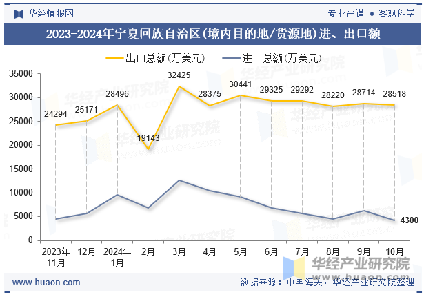 2023-2024年宁夏回族自治区(境内目的地/货源地)进、出口额