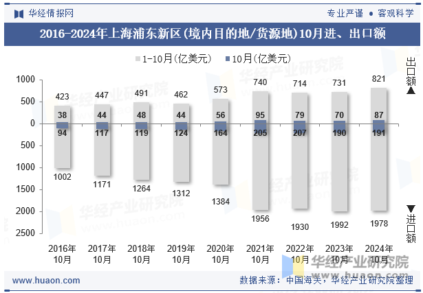 2016-2024年上海浦东新区(境内目的地/货源地)10月进、出口额