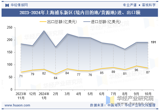 2023-2024年上海浦东新区(境内目的地/货源地)进、出口额