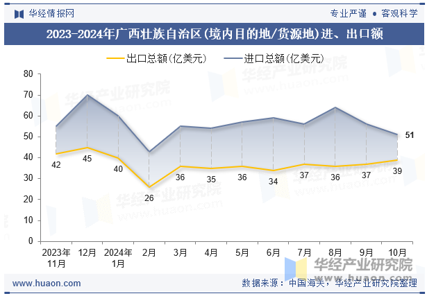 2023-2024年广西壮族自治区(境内目的地/货源地)进、出口额