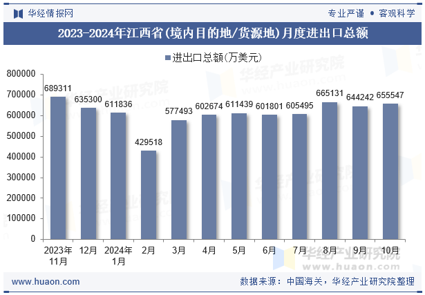 2023-2024年江西省(境内目的地/货源地)月度进出口总额