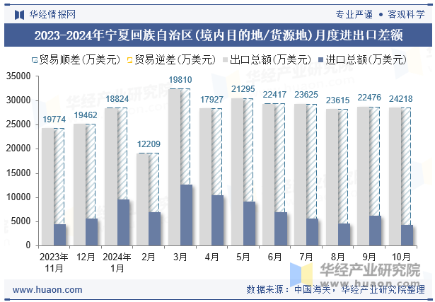 2023-2024年宁夏回族自治区(境内目的地/货源地)月度进出口差额