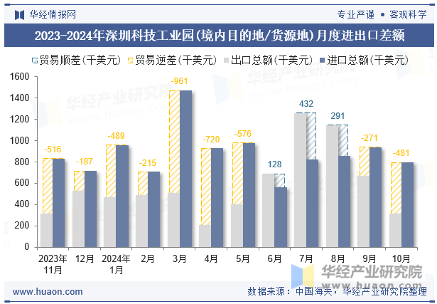 2023-2024年深圳科技工业园(境内目的地/货源地)月度进出口差额