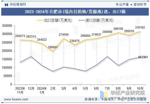 2023-2024年合肥市(境内目的地/货源地)进、出口额