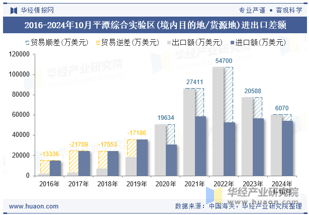 2016-2024年10月平潭综合实验区(境内目的地/货源地)进出口差额