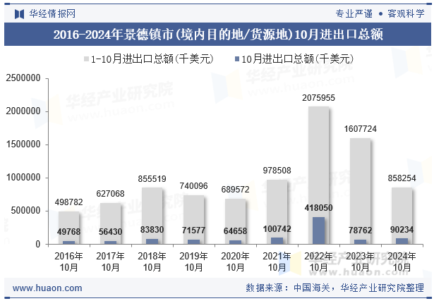 2016-2024年景德镇市(境内目的地/货源地)10月进出口总额