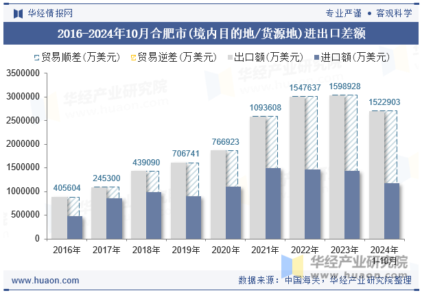 2016-2024年10月合肥市(境内目的地/货源地)进出口差额