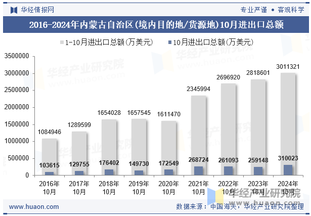 2016-2024年内蒙古自治区(境内目的地/货源地)10月进出口总额